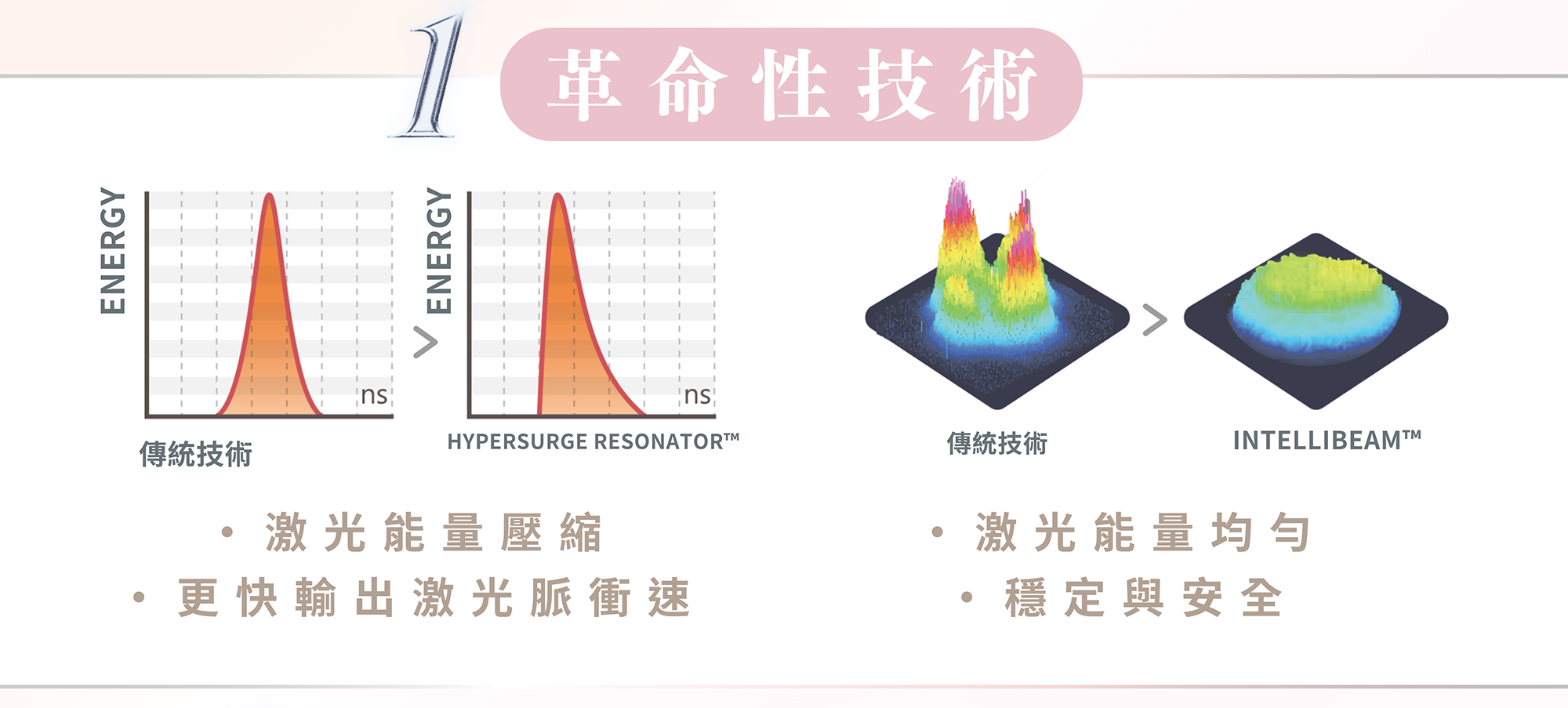 革命性技術：IntelliBeam TM + HyperSurge Resonator TM ●	IntelliBeam TM 技術 - 激光能量均勻、穩定、安全 ●	HyperSurge Resonator TM技術 - 激光能量壓縮，更快輸出激光脈衝速