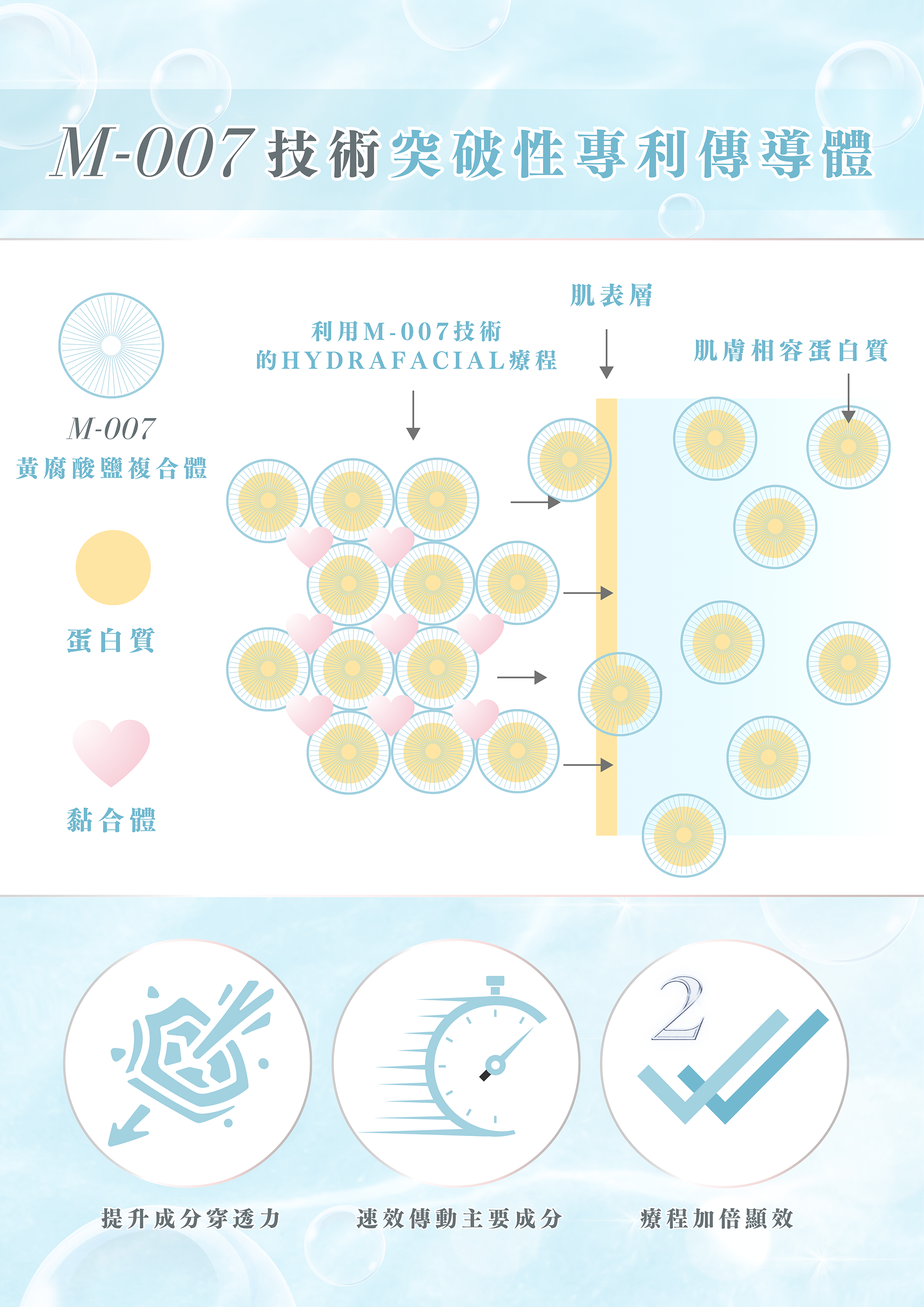 - 提升成分穿透力 - 速效傳動主要成分 - 療程加倍顯效