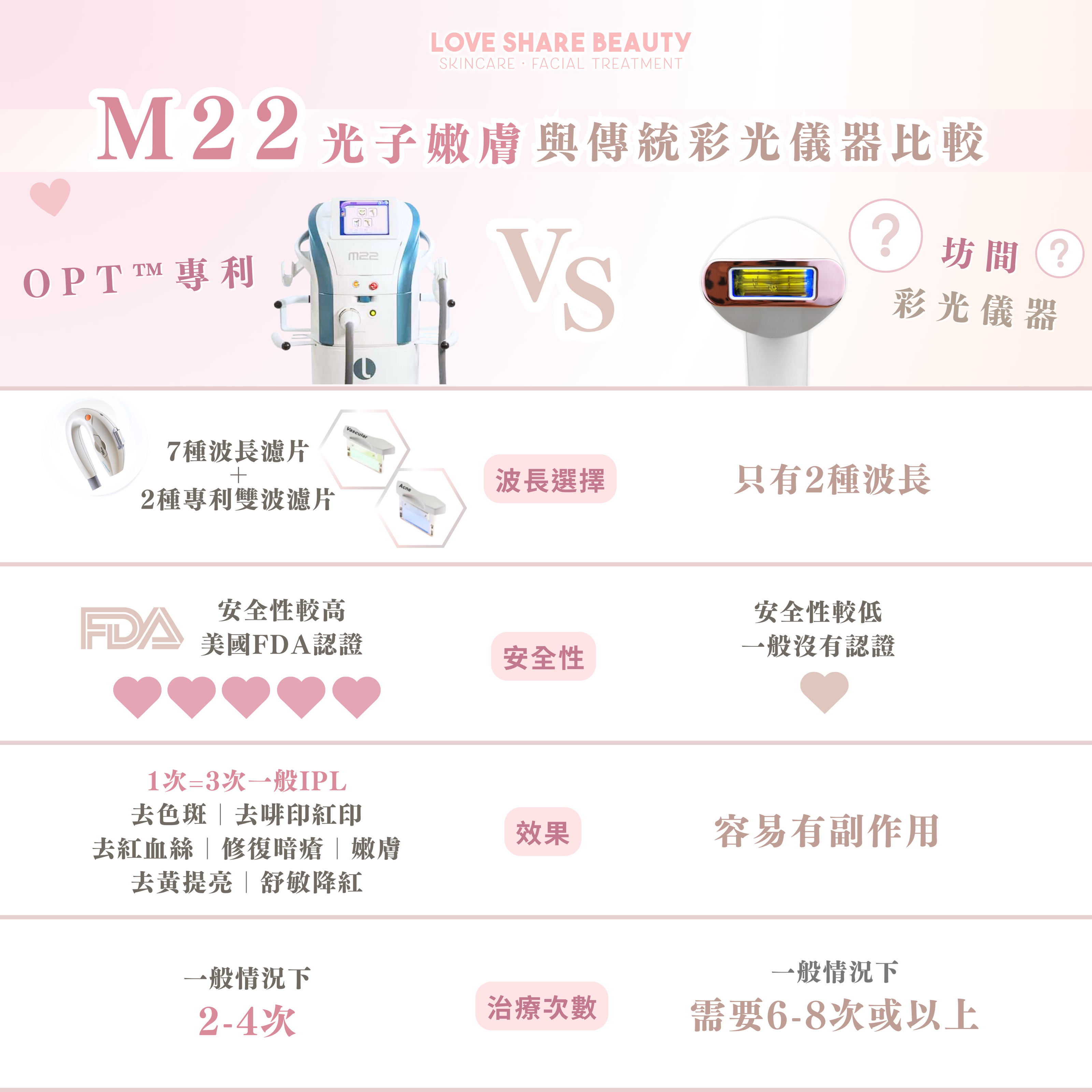 【M22光子嫩膚】與傳統彩光儀器比較